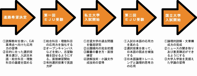 大学進学クラス
