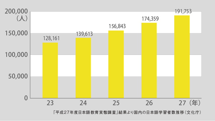 日本語学習留学生数グラフ