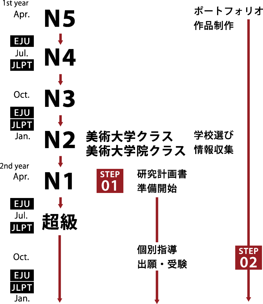 美大進学までのスケジュール